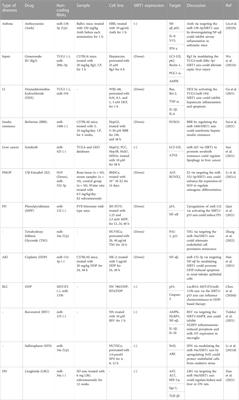 Interaction between SIRT1 and non-coding RNAs in different disorders